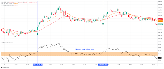 The EMA's 21-50 with RSI-Classic Strategy