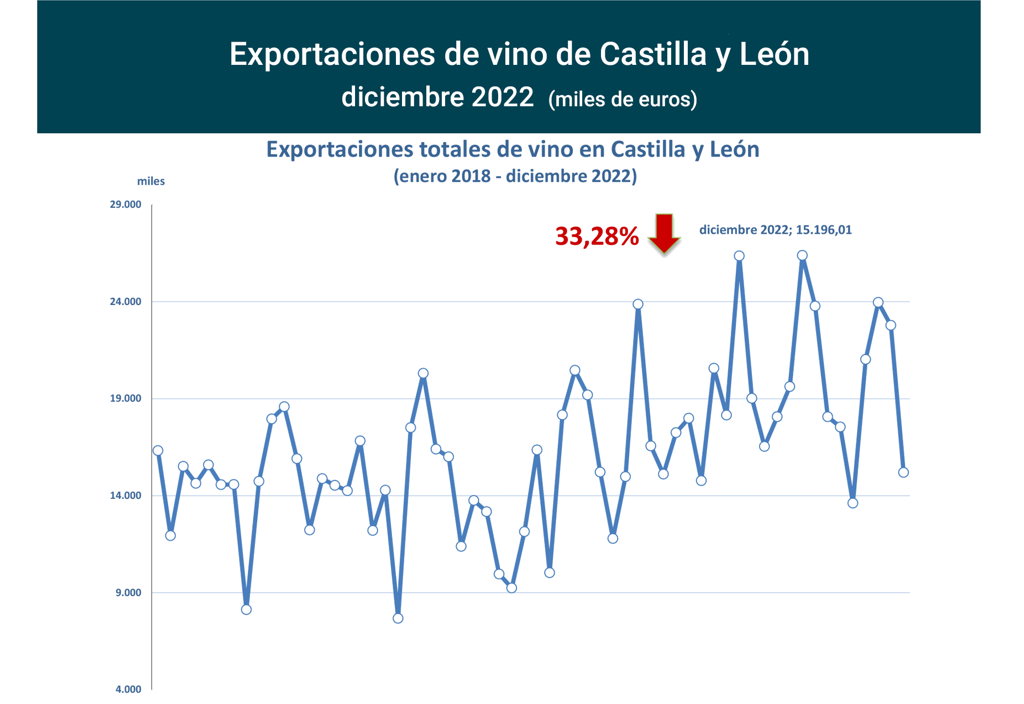 Export vino CastillayLeón dic22-1 Francisco Javier Méndez Lirón