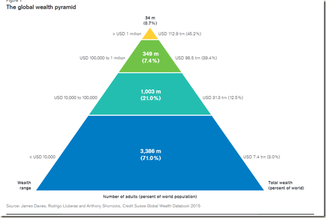 Global wealth pyramid