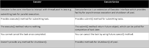 differences between Executor and ExecutorService in Java