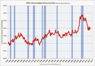 Homeowner Vacancy Rate