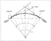 Horizontal Curves : meaning and their types