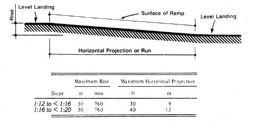 wheelchair ramp construction plans