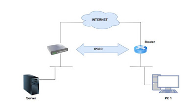 How to configure IPSEC static route? - Internet Protocol Security