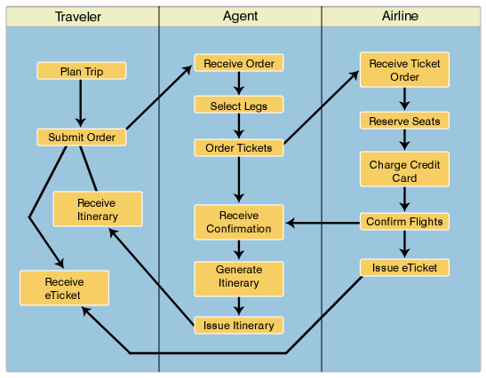 answers business modelling and process questions 20111894nd: Week Blog Questions 3 answers business modelling and process questions 20111894nd: Week Blog Questions 3