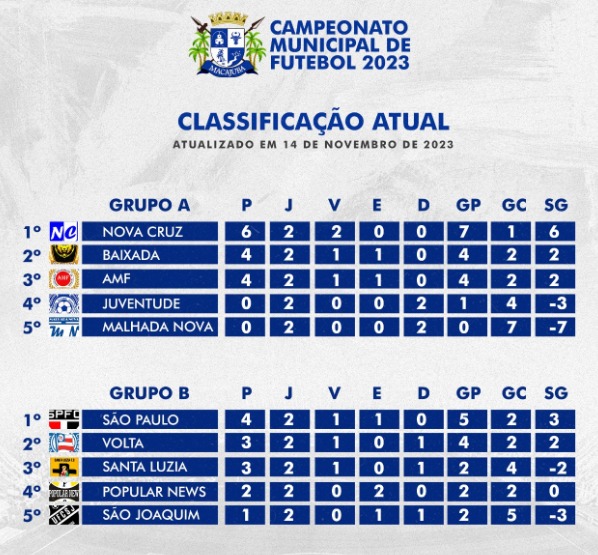 Confira a classificação atualizada do Campeonato Municipal de Macajuba 2023