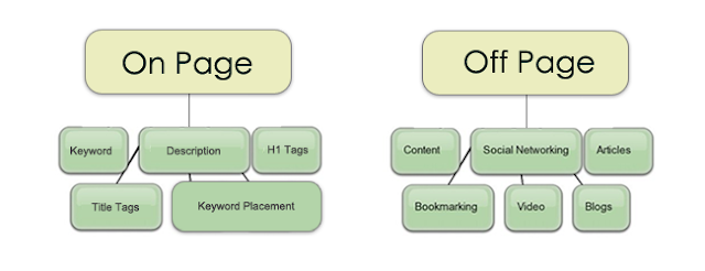 Difference Between Onpage and offpage SEO Techniques