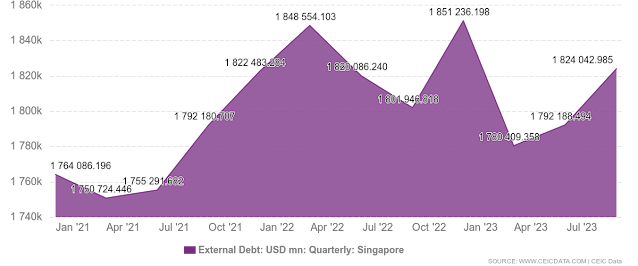 Graph Attribute: Singapore External Debt, 2003 – 2024 | Source: CEIC Data