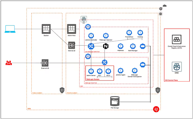 Autoscale Oracle WebLogic Server for Oracle Container Engine for Kubernetes