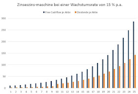 Zinseszins-Maschine mit einer Wachstumsrate von 15% p.a.