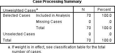 case processing summary