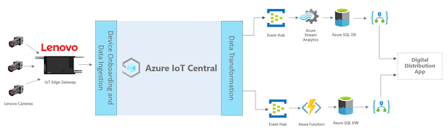 Microsoft Study Materials, Azure Guides, Azure Learning, Azure Tutorial and Material, Azure Certification