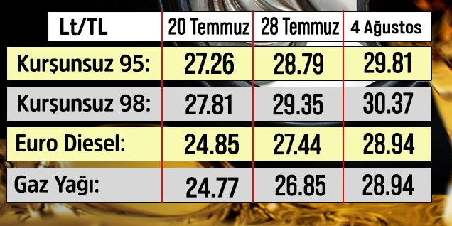 TRNC increases fuel prices again