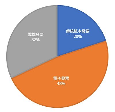 雲端發票使用比例