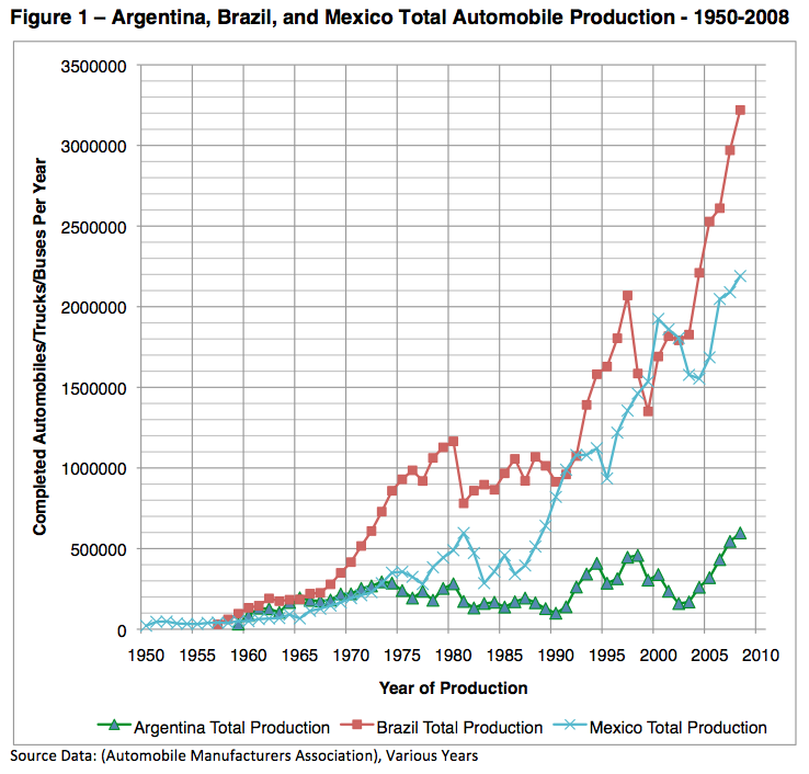 industrialization in america. in Latin America can be