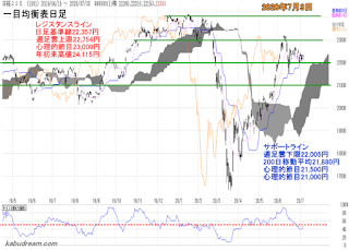 日経平均一目均衡表（日足）チャート2020年7月3日