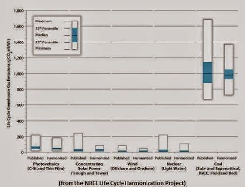 Four Ways The Tverberg Attack On Wind And Solar Is Wrong From The Headline On