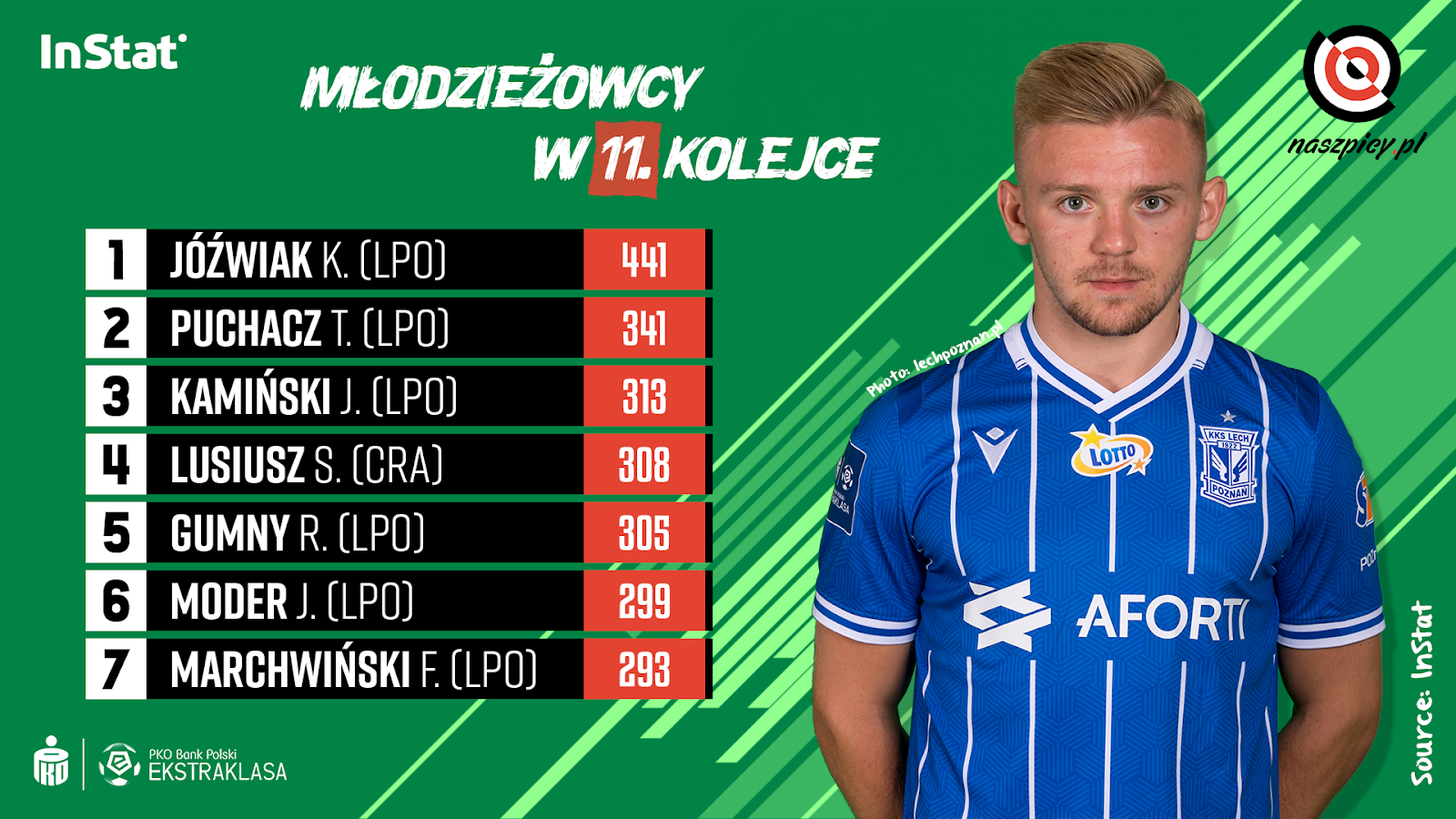 Ranking młodzieżowców w 11. kolejce PKO Ekstraklasy wg InStat Index<br><br>Źródło: Opracowanie własne na podstawie instatsport.com<br><br>fot. Lech Poznań / lechpoznan.pl<br><br>graf. Bartosz Urban