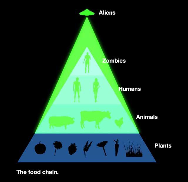 The True Food Chain. Posted by Geoff at 10:09 PM 0 comments. Labels: Zombies