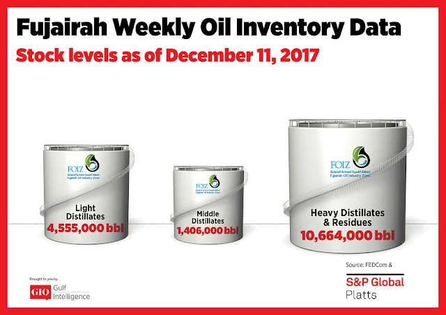 Chart Attribute: Fujairah Weekly Oil Inventory Data (as of December 11, 2017) / Source: The Gulf Intelligence