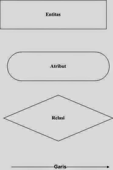 Pengertian dan fungsi ERD beserta Contoh Kasus  SANG PENCOPET