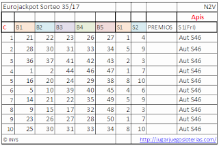 probabilidades para jugar al eurojackpot