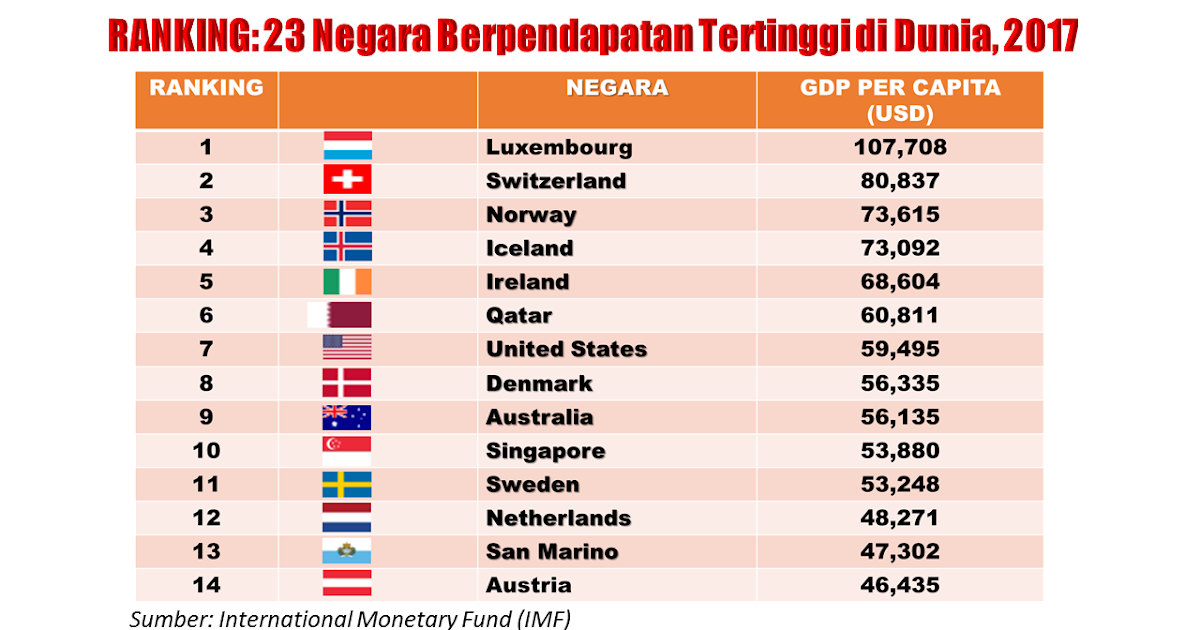 jumlah penduduk malaysia 2017 mengikut negeri