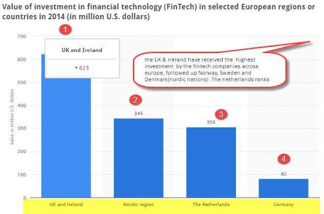 "UK and Scandinavian nations leads in investment by fintech companies"