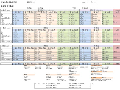 √ 動詞 活用表 237220-動詞活用表 古文 覚え方