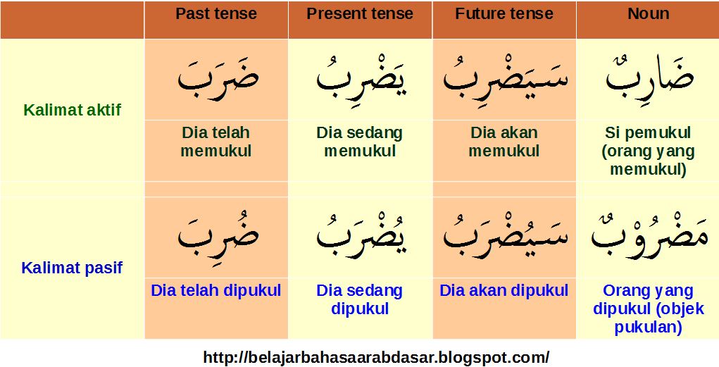 Contoh dan  Perbedaan Kalimat Aktif dan  Pasif dalam Bahasa  Arab 