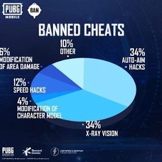 PUBG Mobile Bans Over 1.6 Million Accounts