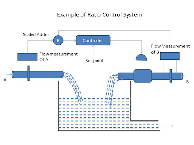 example of ratio control system