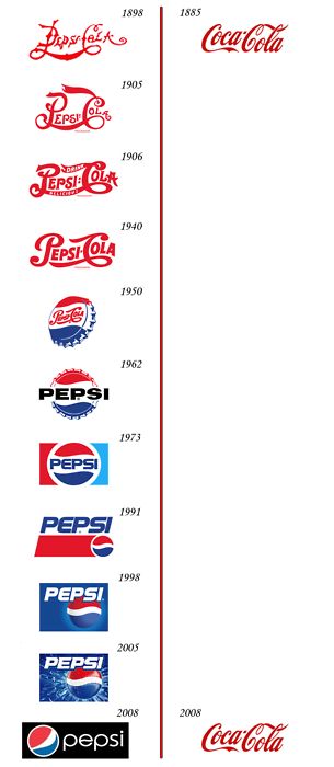 Coca-Cola Logo Evolutions