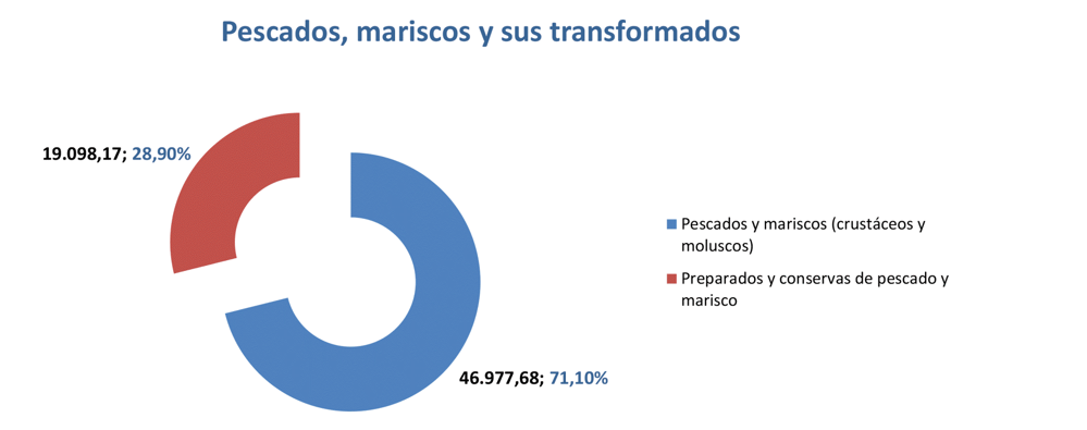 Export agroalimentario CyL ago 2021-8 Francisco Javier Méndez Lirón