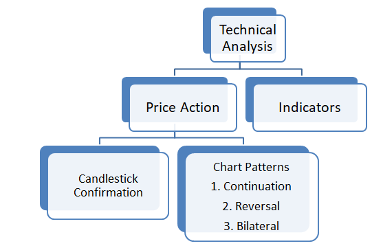 Stock Market Basic to Advance - Lecture 5 ( Price action, Support & resistance, Breakout and breakdown)