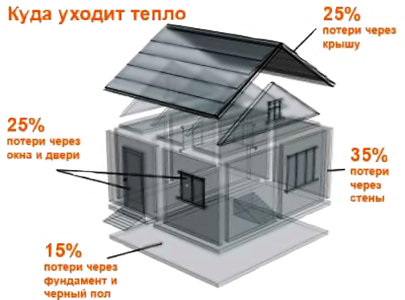 процентное распределение теплопотерь помещения