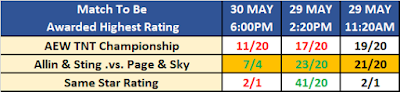 AEW Double or Nothing 2021 Star Ratings Betting Result