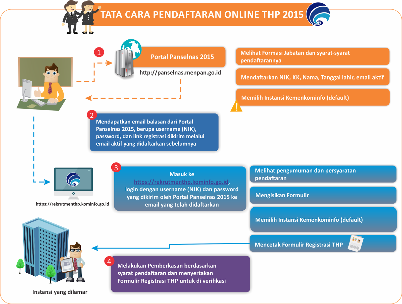 Langkah awal adalah buka situs resmi rekrutmenthp kominfo go kemudian ikuti semua prosedur pendaftaran dari lamgkah pertama sampai dengan seleksai yaitu