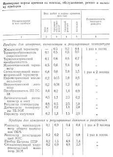 Примерные нормы времени на монтаж, обслуживание, ремонт и наладку приборов