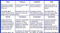 Noun Verb - Verb And Noun Pairs Easy Pronunciation Guide Audio Pdf World English Blog / Nouns and verbs are two of the major categories of parts of speech.