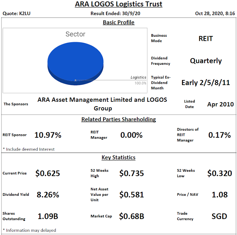 ARA LOGOS Logistics Trust Analysis @ 28 October 2020