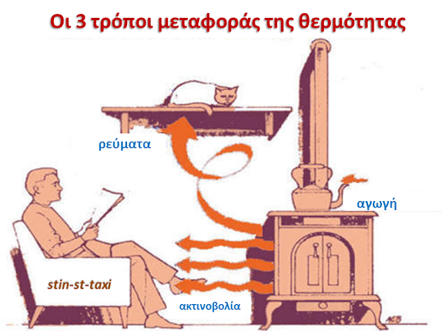 Αποτέλεσμα εικόνας για ΘΕΡΜΟΤΗΤΑ