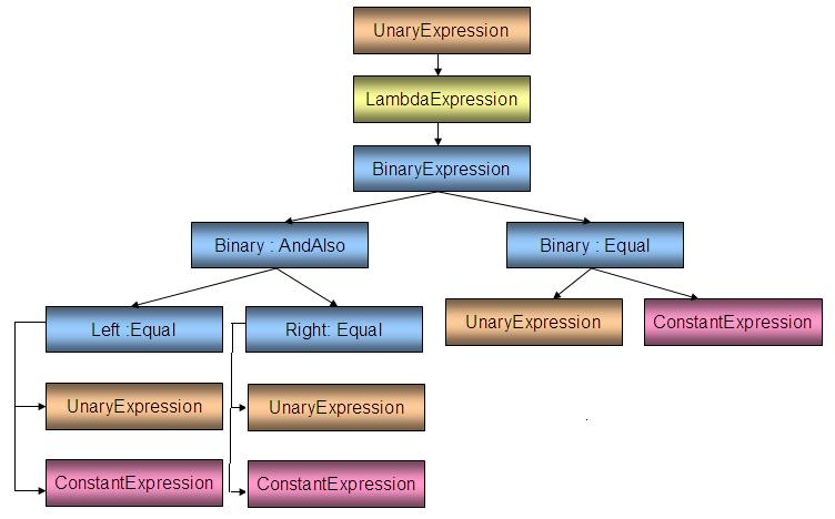 Dot Net Tricks Use Of Expression Trees In Net For Lambda