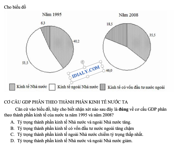 trắc nghiệm dạng biểu đồ, bảng số liệu