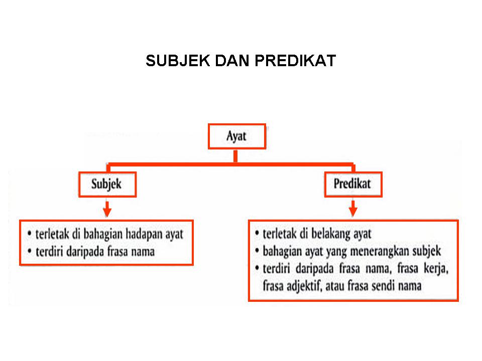 Bahasa Melayu Tingkatan 2: SUBJEK DAN PREDIKAT