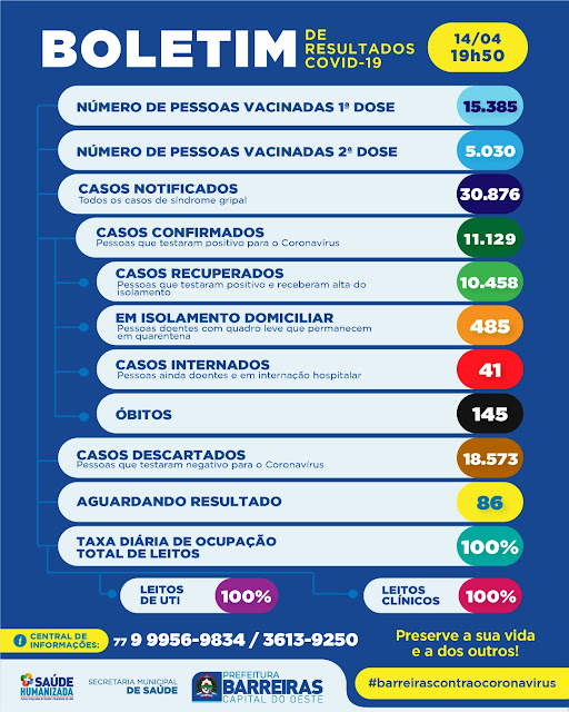 Novos casos de covid confirmados superlotam as UTIs de Barreiras