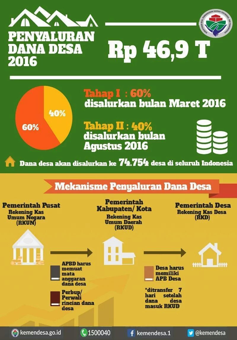 Dana Desa 2016 [Infografis] - KeuanganDesa.info - Mengawal Tata Kelola