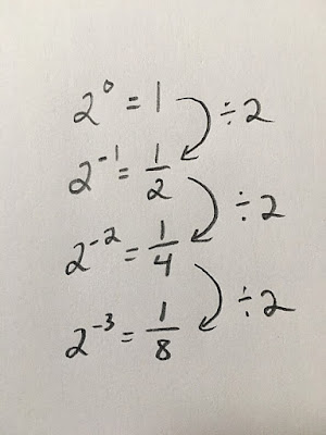 If we continue the pattern, we see that negative exponents create fractions