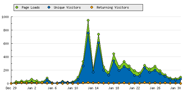 Visitas del Primer Mes de Notientre