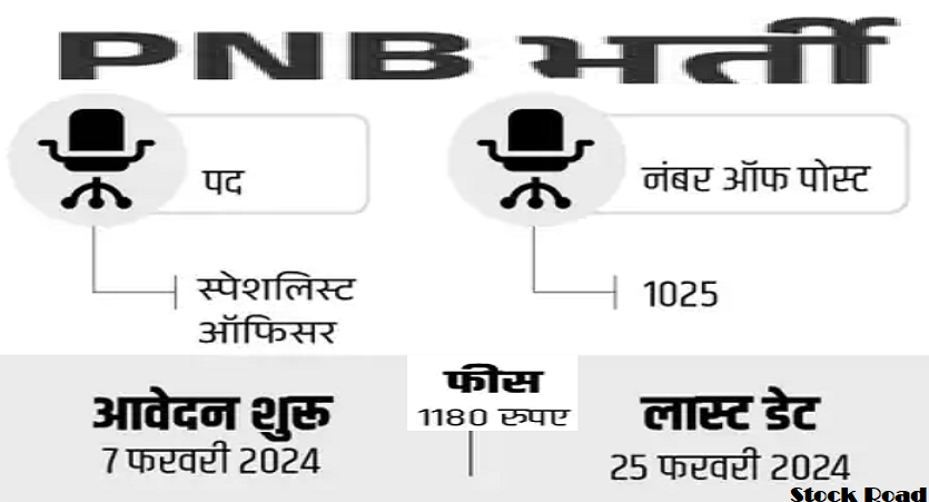 पंजाब नेशनल बैंक में 1025 पदों पर भर्ती 2024, सैलरी 78 हजार रुपए (Recruitment for 1025 posts in Punjab National Bank 2024, salary 78 thousand rupees)